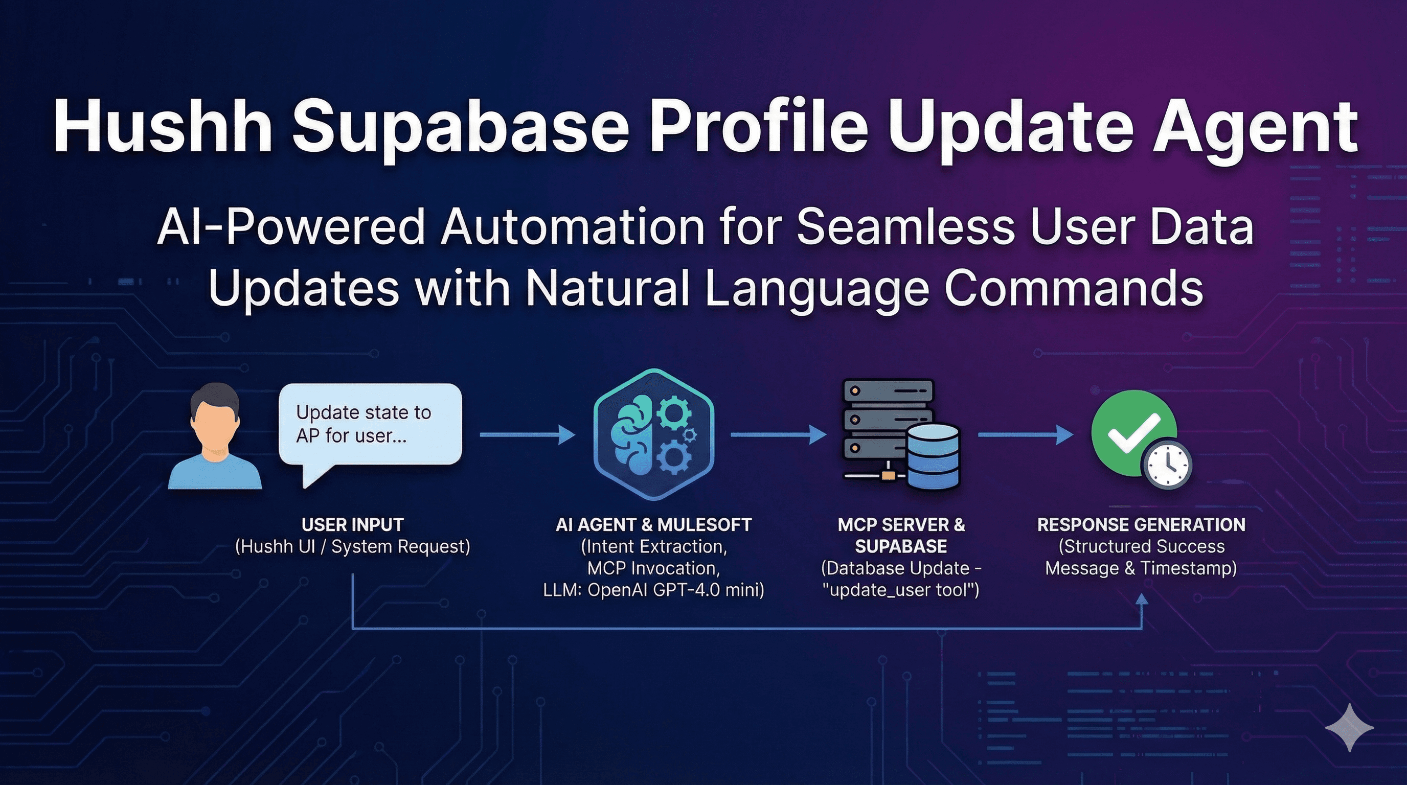 hussh Supabase Profile Update Agent Documentation