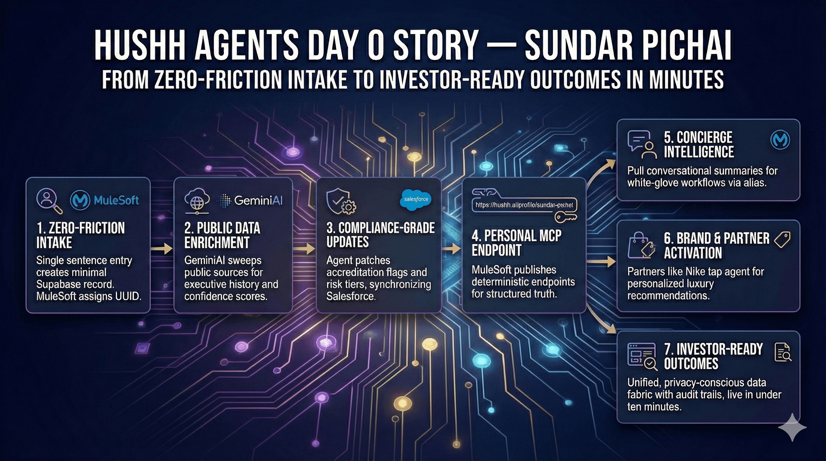hussh Agents Day 0 Story